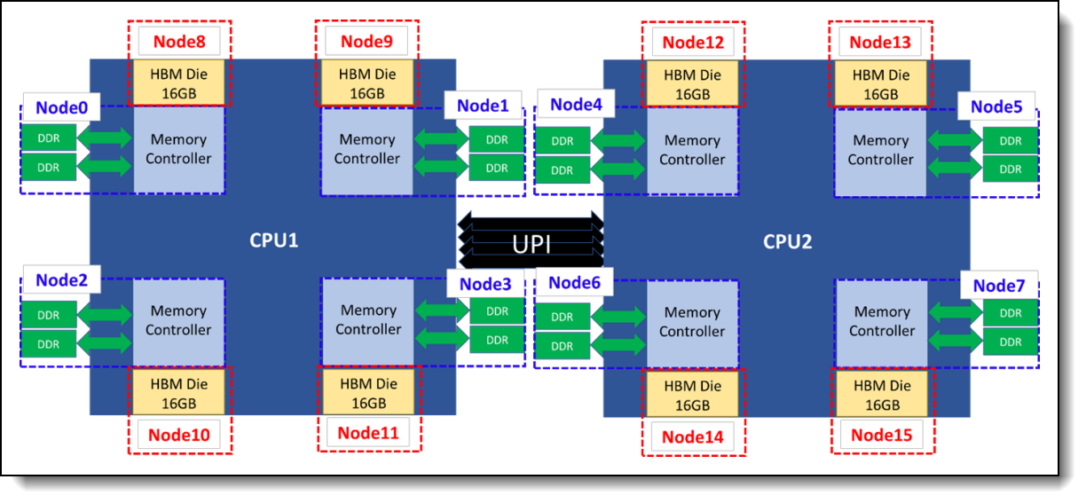 The Field Looping State Of Mind アナログ Implementing High Bandwidth Memory and Intel Xeon Processors